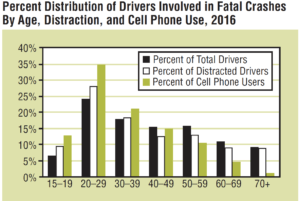 Fatal Accidents Distracted