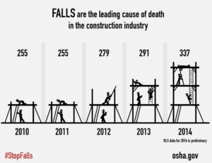 Falls a leading cause of fatal accidents in Texas