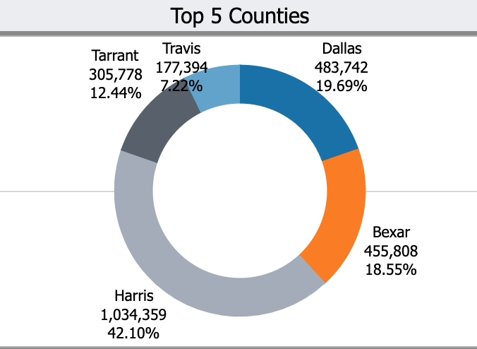 Top 5 Counties in Texas with the most fatal car accidents