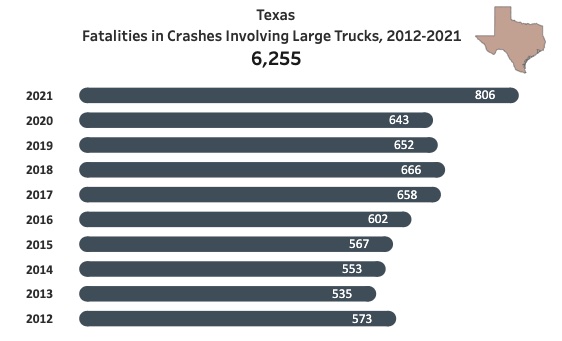 Fatal crashes involving large trucks in Texas
