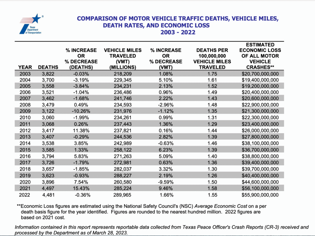 Texas DOT motor vehicle traffic deaths statistics