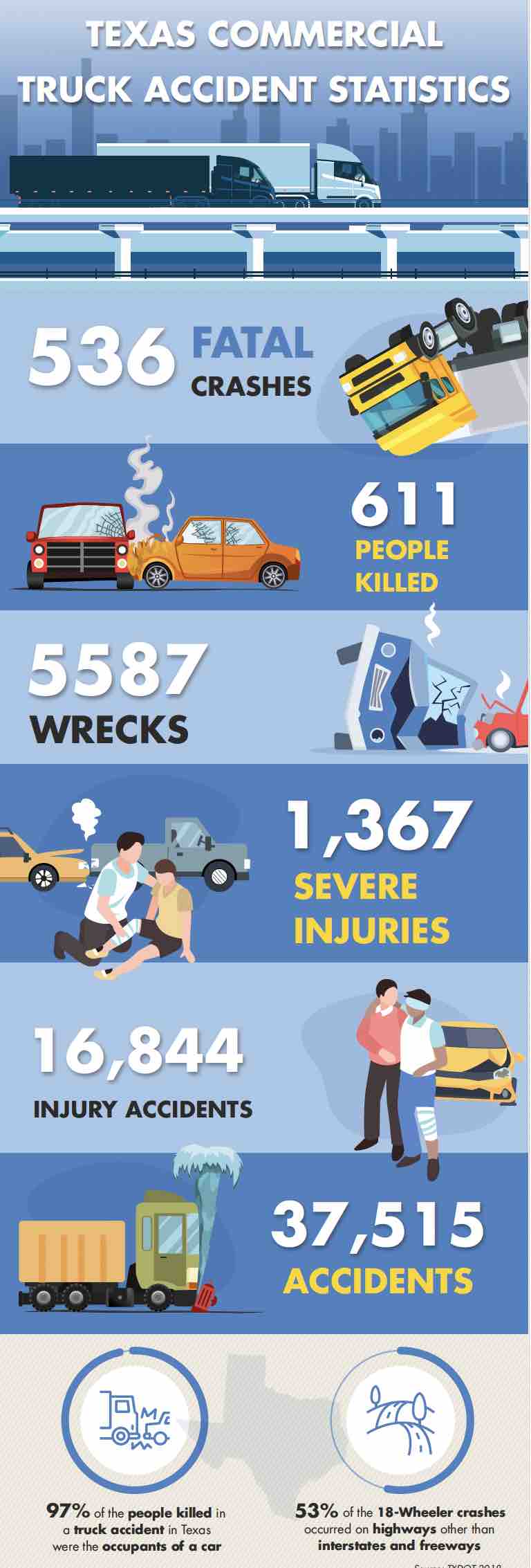 Texas commercial vehicle accident statistics