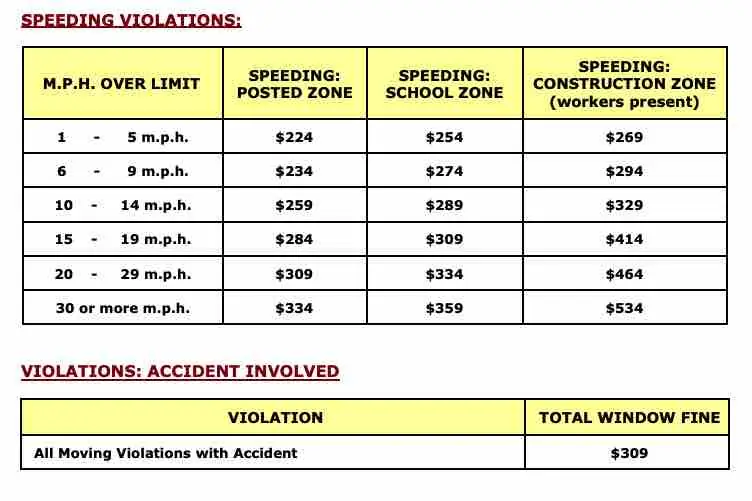 Legal Consequences of Violating Speed Regulations
