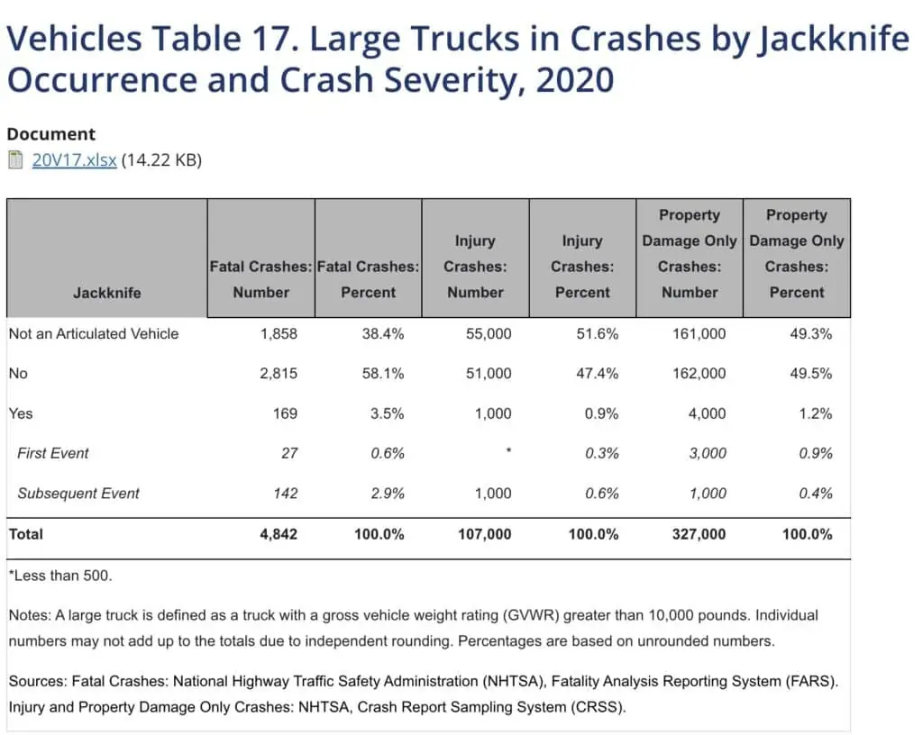 Jackknife Truck Accident Statistics Per FMCSA