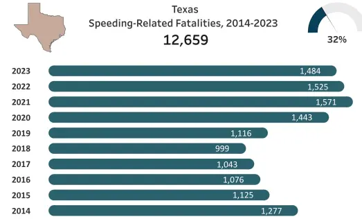 Texas Speeding Fatal Accident Statistics 