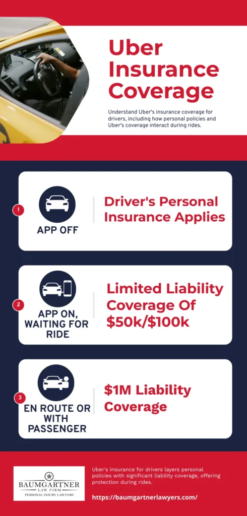 Uber insurance coverage infographic