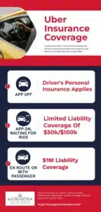 Infographic: Uber's three insurance phases in Texas — app off (personal policy only), app on and waiting ($50,000/$100,000/$25,000), ride accepted or passenger on board ($1 million policy)