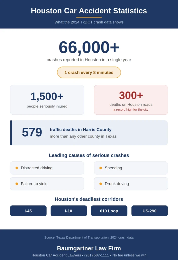 Car Accident 13 Houston car accident statistics